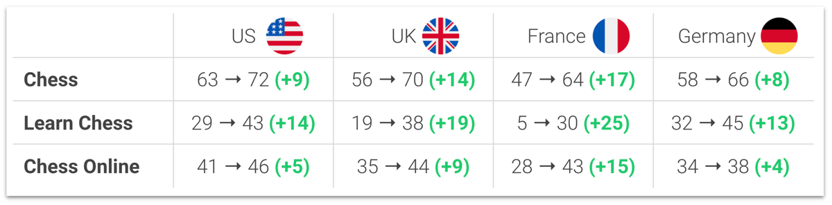 Search popularity history for the keywords 
